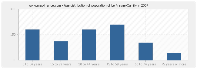 Age distribution of population of Le Fresne-Camilly in 2007